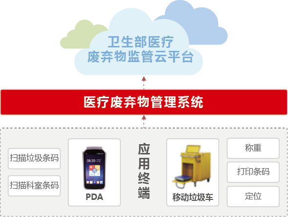 智能物聯(lián)網(wǎng)醫(yī)廢推車(chē)1